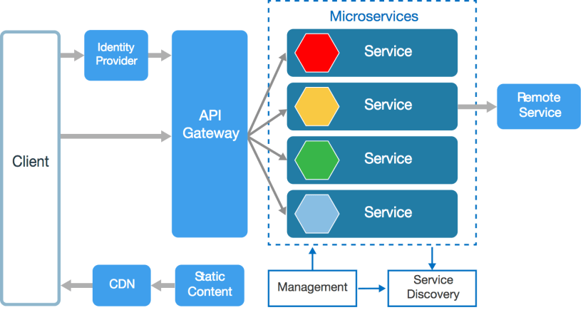 Microservices-architeture
