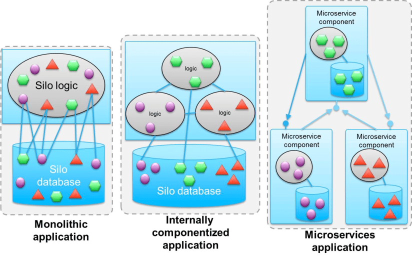 monolith-to-microservices-3-step